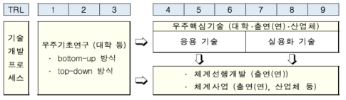 우주체계개발사업의 TRL 단계별 사업수행 기준(안)