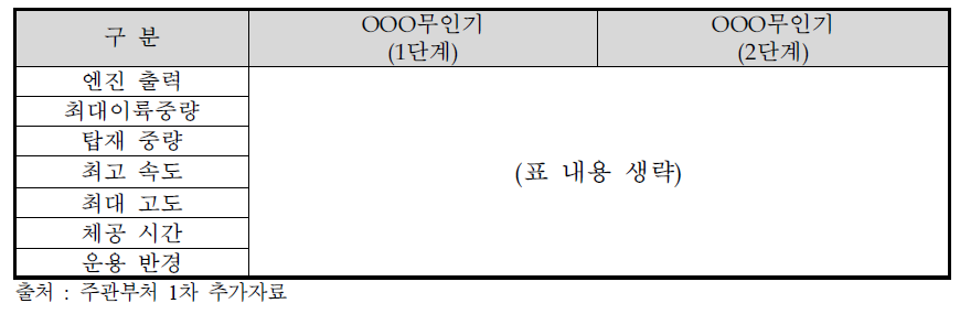 동 사업의 개발 무인항공기의 목표성능