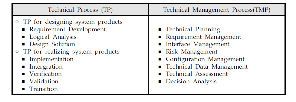 기술 프로세스와 기술관리(체계공학) 프로세스 비교