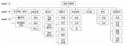 요구사항 개발을 위한 항공기체계 WBS 구조도출 예시