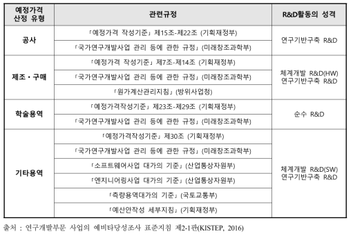 연구개발활동별 비용 추정 관련 규정