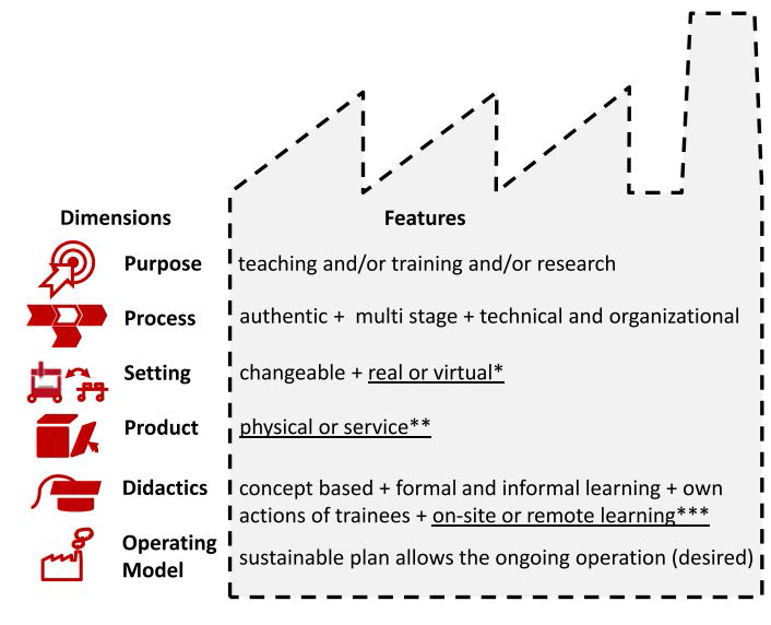 Key features of learning factories (Abele et al., 2015)
