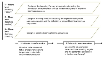 Levels of learning factory design (Tisch et al., 2015)