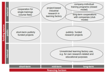 Types of financing for academic learning factories (Tisch et al., 2019)