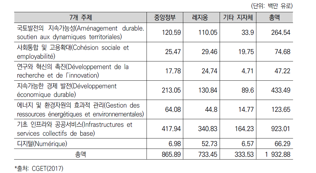 해외 레지옹(5개)의 제6차 계획계약 예산