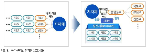한국형 계획계약제도 운영체계