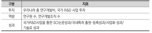 17개 광역시 · 도별 R&D 투자, 역량, 성과 분석 항목