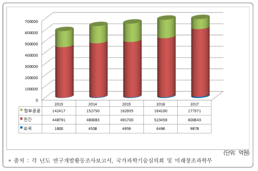 재원별 총 연구개발비 추이