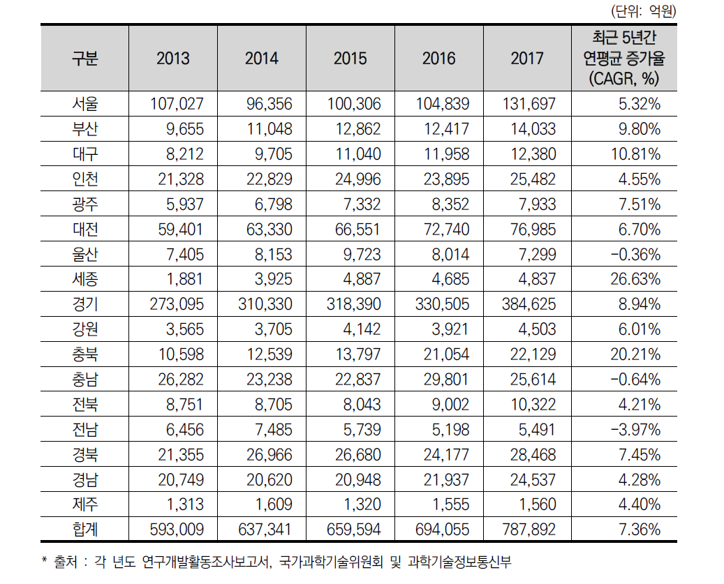 총 연구개발비의 17개 광역시 · 도별 추이(’13년∼’17년)
