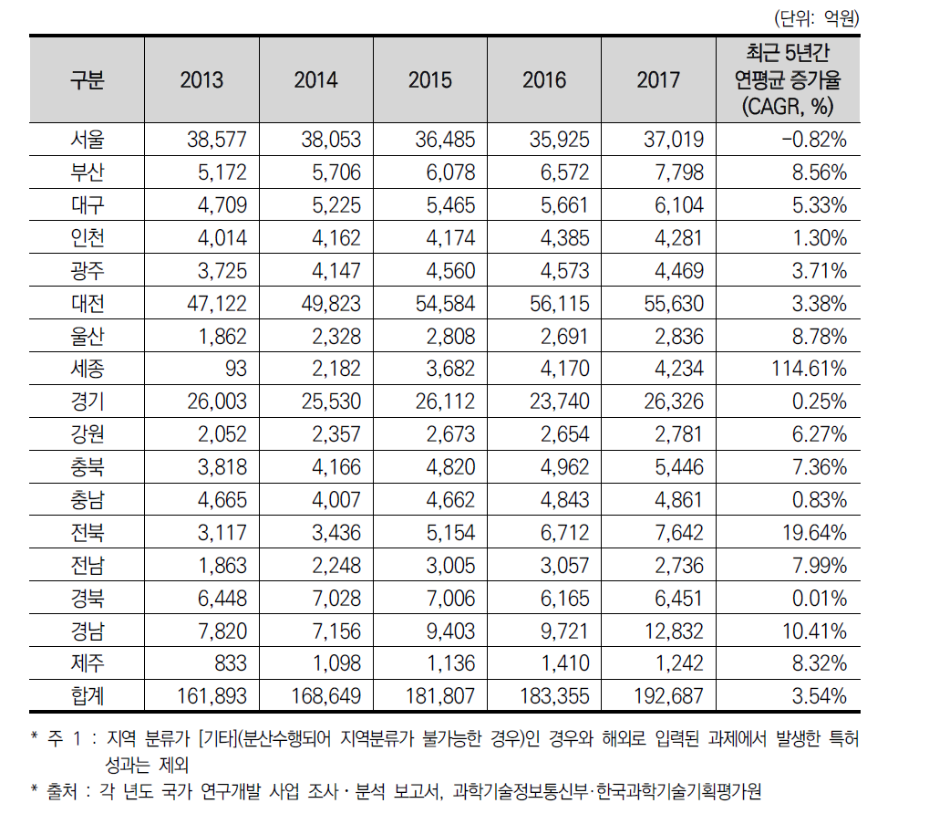 국가 R&D 사업 투자의 17개 광역시·도별 추이