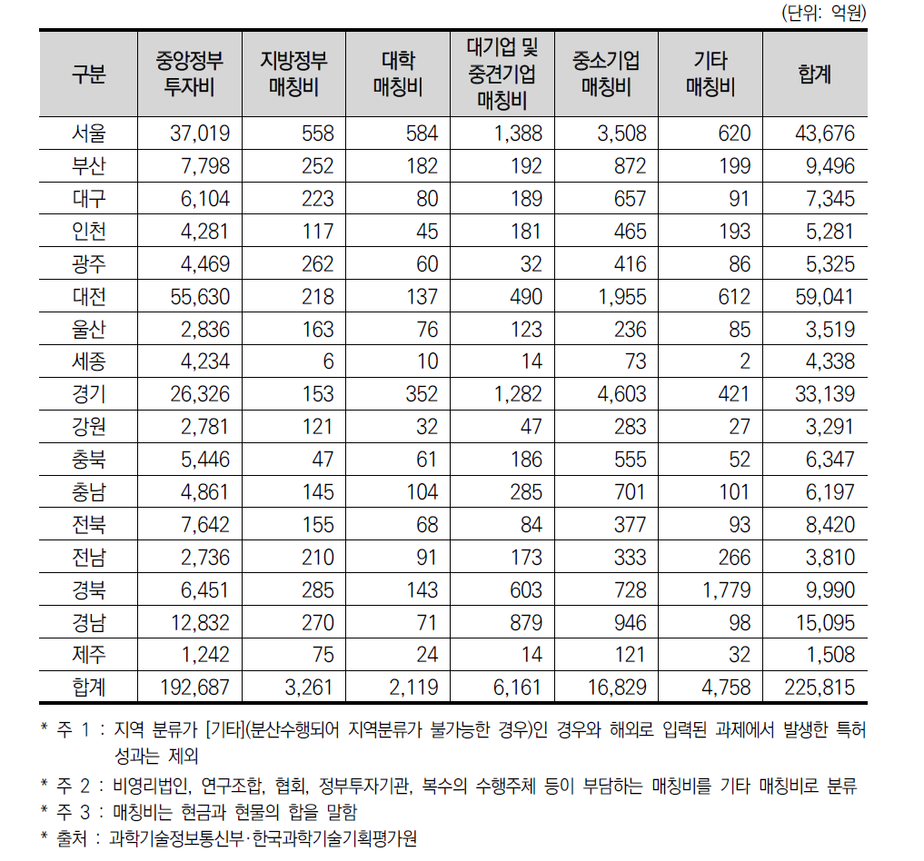 국가 R&D 사업 투자의 17개 광역시·도별 중앙정부 투자비+매칭비 현황(’17년)