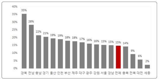 17개 광역시·도별 국가 R&D 사업 총 투자에서 매칭비가 차지하는 비중(’17년)