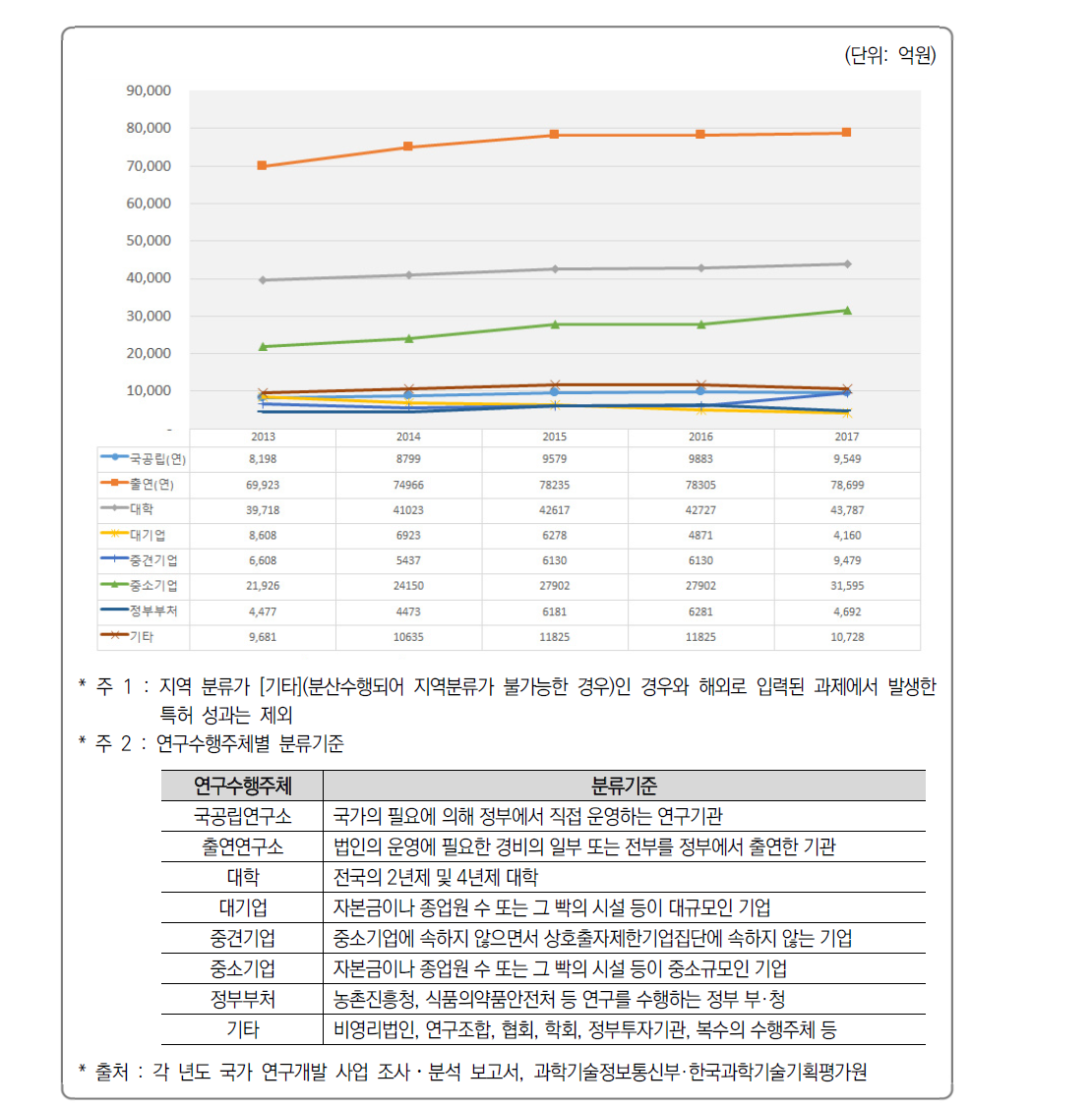 연구수행주체별 국가 R&D 사업 투자 추이(’13년~’17년)