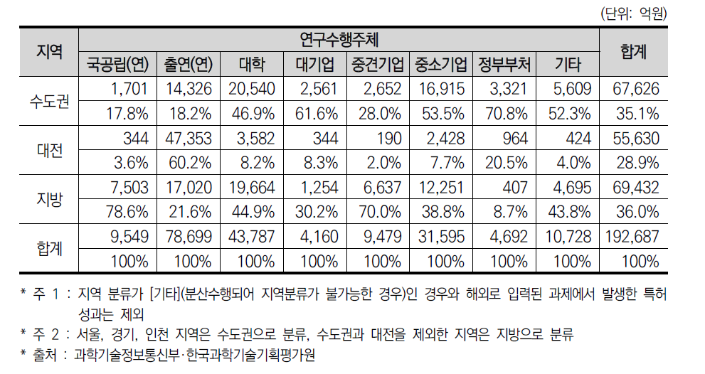 광역시·도별 연구수행주체별 국가 R&D 사업 투자 현황(’17년)