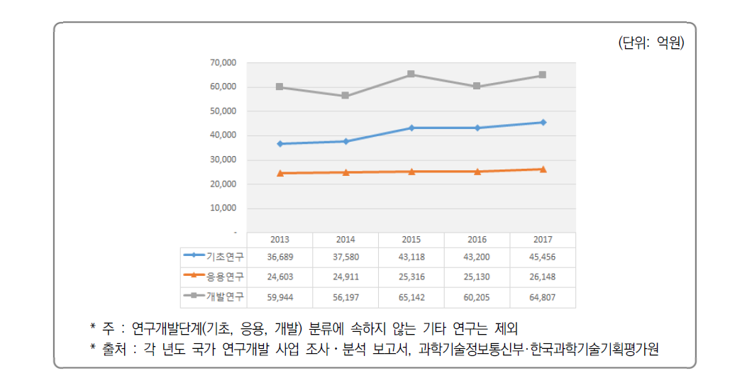 연구개발단계별 국가 R&D 사업 투자 추이(’13년~’17년)