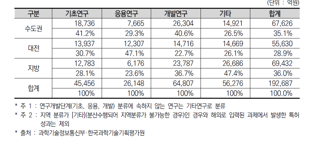 지역별 연구단계별 국가 R&D 사업 지역 투자 현황(’17년)