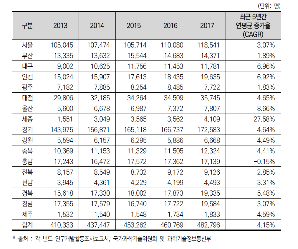 17개 광역시·도별 연구원 수 추이(’13년~’17년)