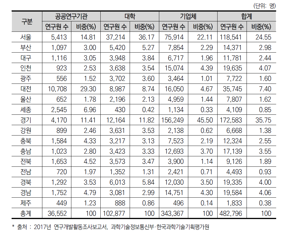 17개 광역시 · 도별 연구수행주체별 연구원 수 현황(’17년)