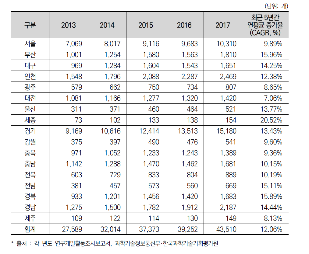 17개 광역시·도별 연구개발조직 수 추이(’13년~’17년)