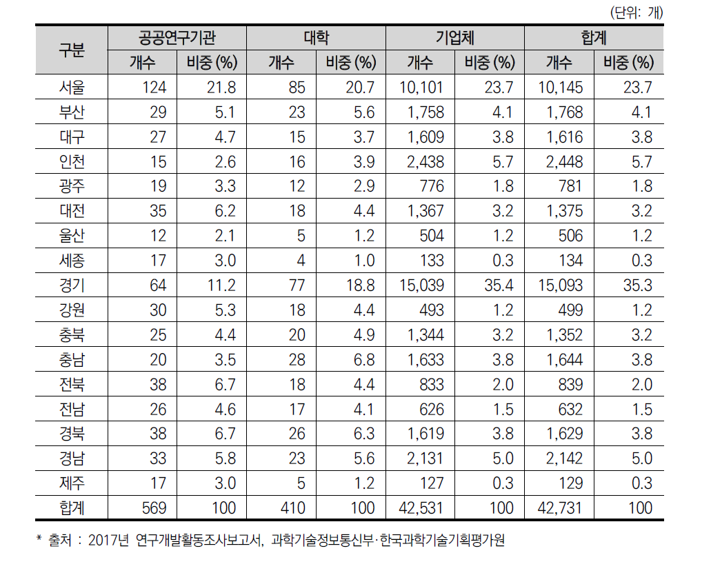 17개 광역시 · 도별 연구수행주체별 연구개발조직 수(’17년)