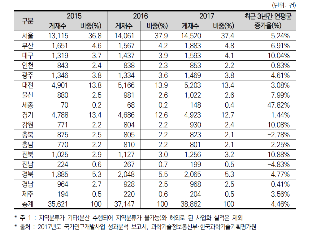 국가 R&D 사업을 통한 17개 광역시·도별 SCI논문 성과 추이(’15년~’17년)