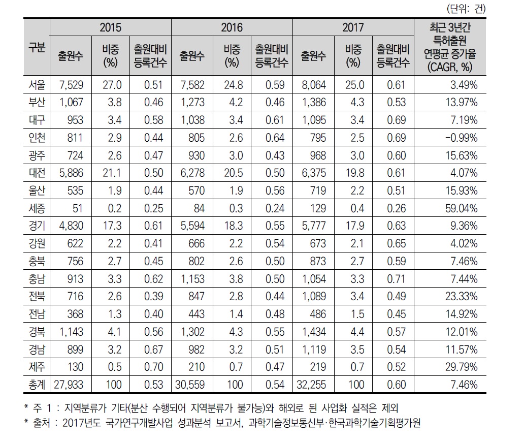 국가 R&D 사업을 통한 17개 광역시·도별 특허 출원·등록 추이(’15년~’17년)