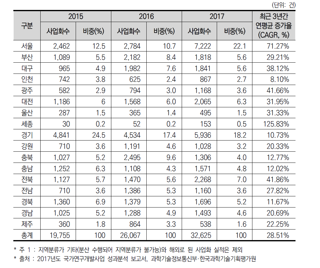 17개 광역시·도별 국가 R&D 사업을 통한 사업화 수 추이(’15년~’17년)