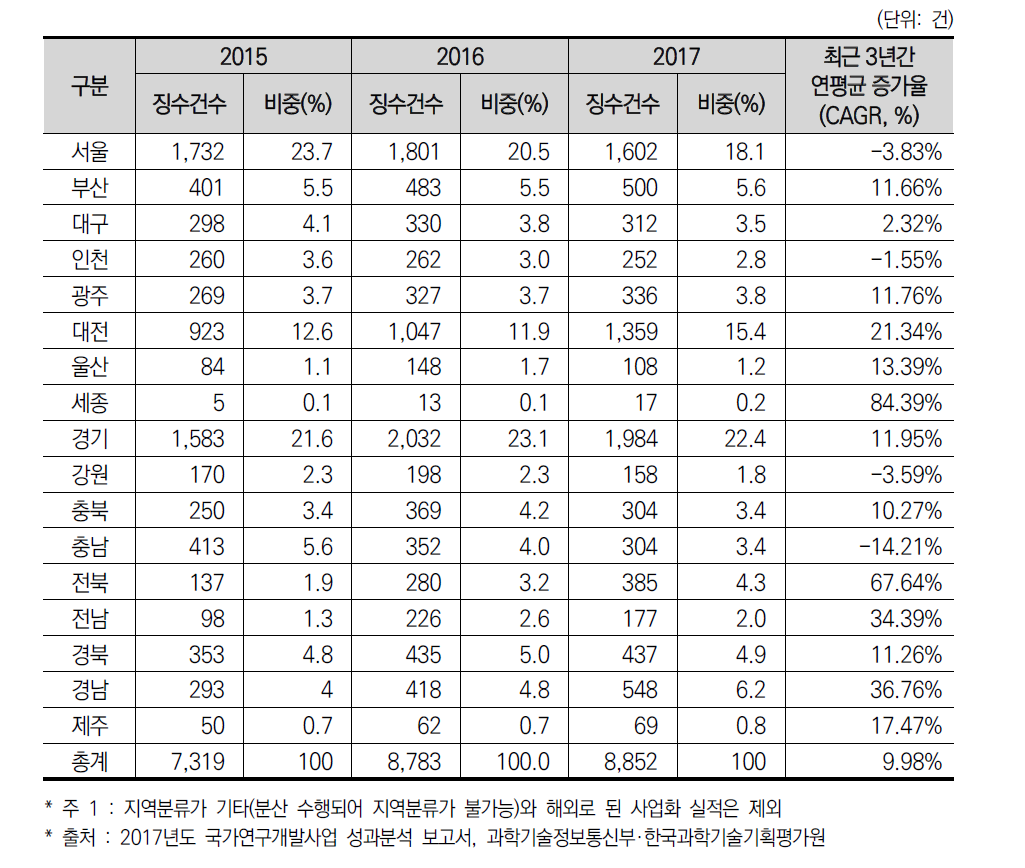 17개 광역시·도별 국가 R&D 사업을 통한 기술료 징수 건수 추이(’15년~’17년)