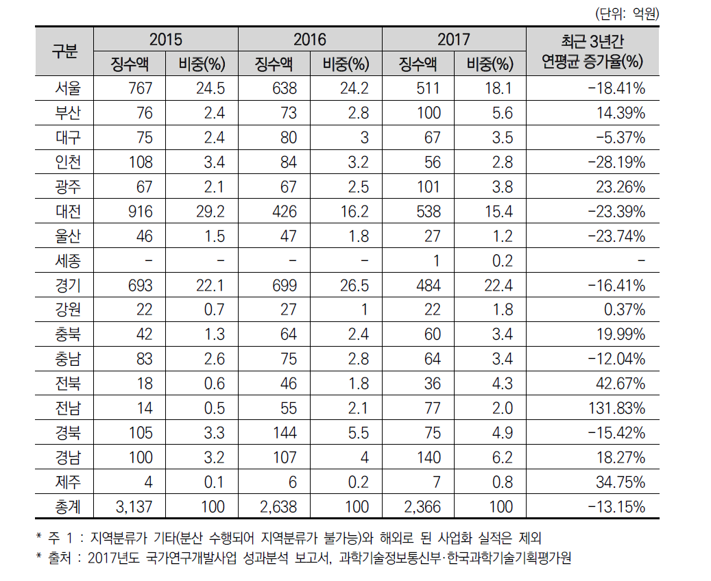 17개 광역시·도별 국가 R&D 사업을 통한 기술료 징수액 추이(’15년~’17년)