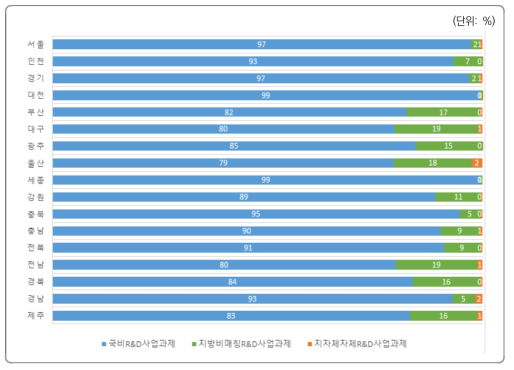 재원별 지역R&D사업 과제의 투자금액 비중