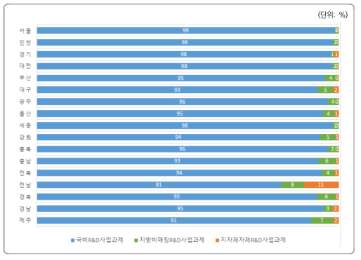 재원별 지역R&D사업의 과제 건수 비중