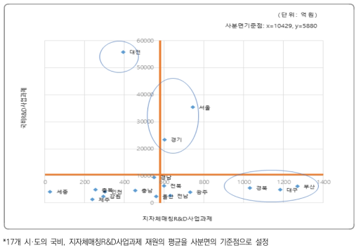 지역 R&D사업 과제 재원별 투자 유형(국비, 지자체매칭R&D사업과제)