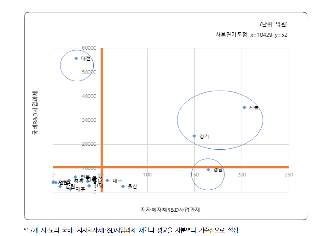 지역 R&D사업 과제 재원별 투자 유형(국비, 지자체자체R&D사업과제)