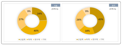 과제수행주체에 따른 국비R&D사업 과제 투자금액 비중