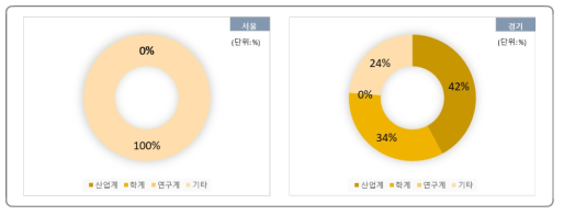 과제수행주체에 따른 지자체 자체 R&D사업 과제 투자금액 비중