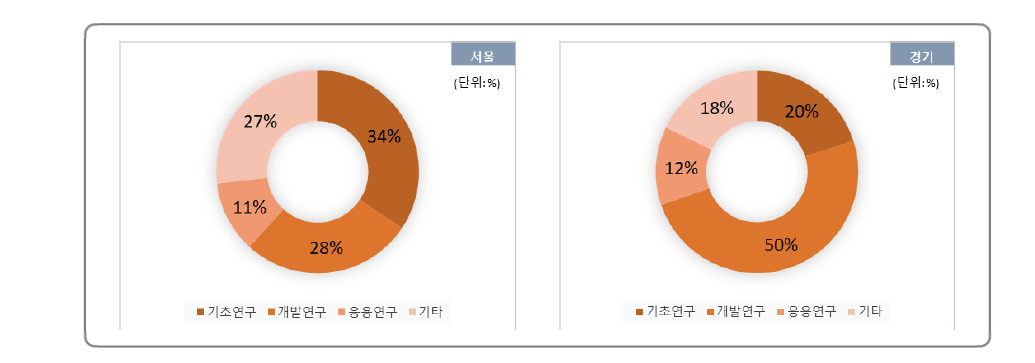 연구개발단계에 따른 국비 R&D사업 과제 투자비중