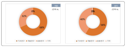 연구개발단계에 따른 지자체 자체 R&D과제 투자비중