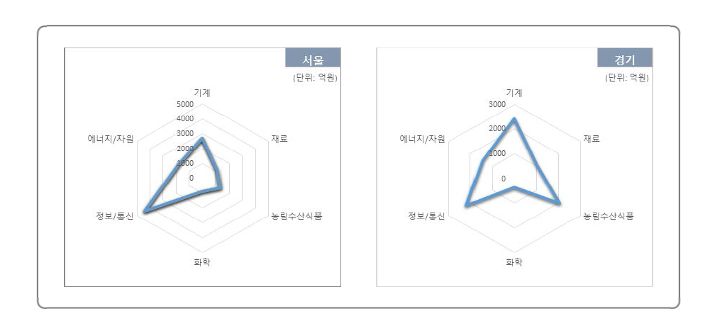 과학기술표준분류에 따른 국비 R&D사업 과제 투자현황