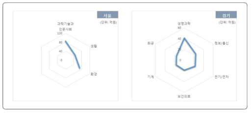 과학기술표준분류에 따른 지자체 자체 R&D사업 과제 투자현황