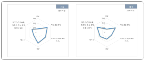 적용분야에 따른 국비R&D과제 투자현황