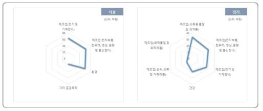 적용분야에 따른 지자체자체R&D과제 투자현황