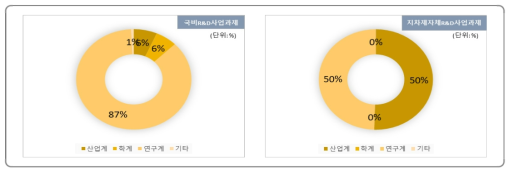 수행주체에 따른 국비, 지자체자체 R&D사업 과제 투자비중