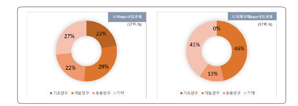 연구개발단계에 따른 국비, 지자체자체 R&D사업 과제 투자비중