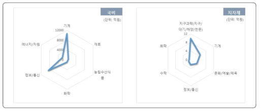 과학기술표준분류에 따른 국비, 지자체자체 R&D사업과제 투자 현황