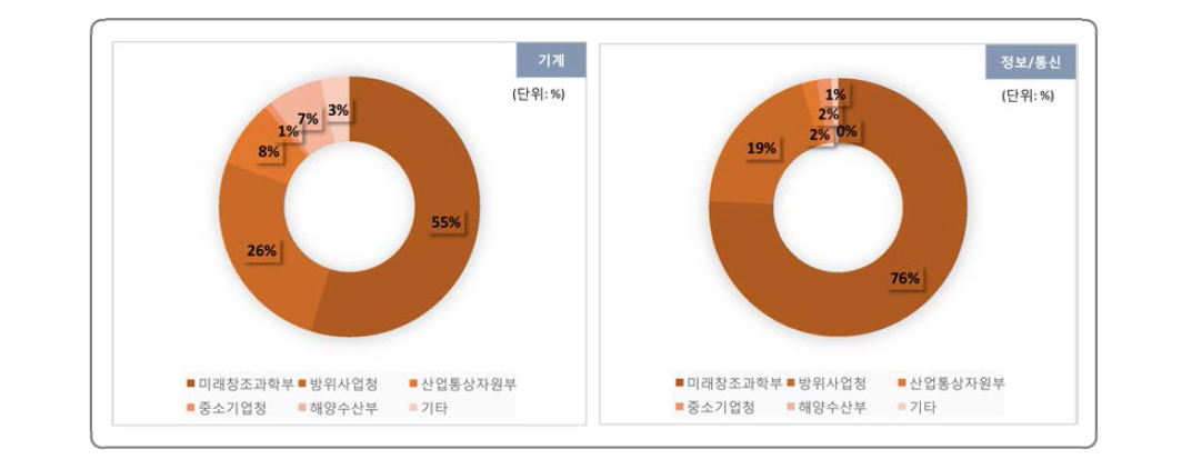 정부부처에 따른 국비 R&D사업과제 투자 현황