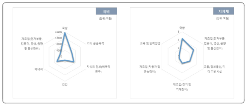 적용분야에 따른 국비, 지자체자체 R&D사업과제 투자 현황