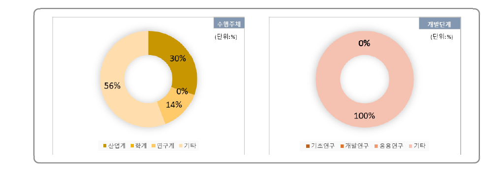 수행주체 및 개발단계에 따른 지자체자체 R&D 사업과제 투자 비중