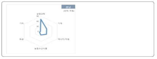 과학기술표준분류 따른 지자체자체 R&D사업과제 재원 현황