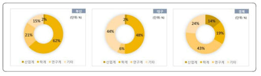 수행주체에 따른 지방비매칭 R&D사업과제 투자 비중