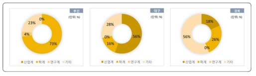 수행주체에 따른 지자체 자체 R&D사업과제 투자 비중